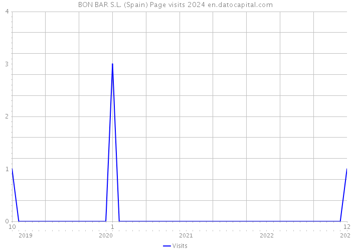 BON BAR S.L. (Spain) Page visits 2024 