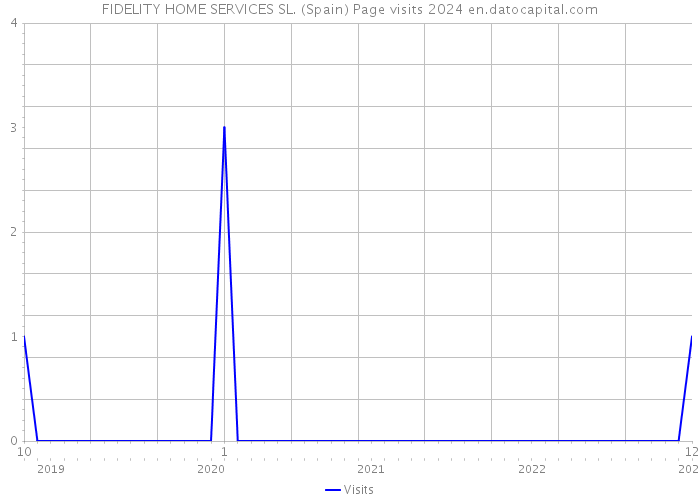 FIDELITY HOME SERVICES SL. (Spain) Page visits 2024 