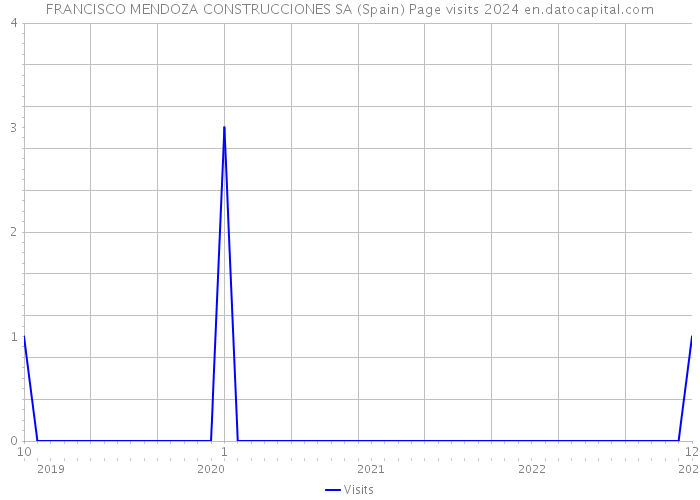 FRANCISCO MENDOZA CONSTRUCCIONES SA (Spain) Page visits 2024 