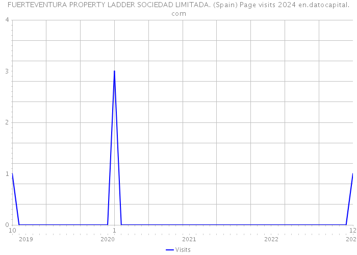 FUERTEVENTURA PROPERTY LADDER SOCIEDAD LIMITADA. (Spain) Page visits 2024 