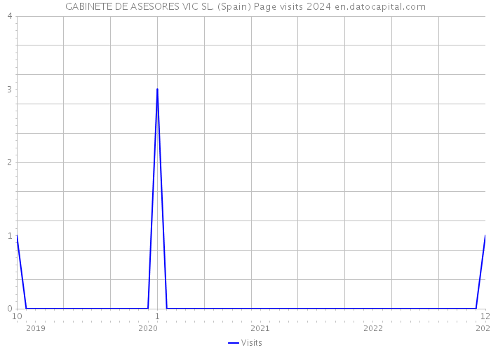 GABINETE DE ASESORES VIC SL. (Spain) Page visits 2024 