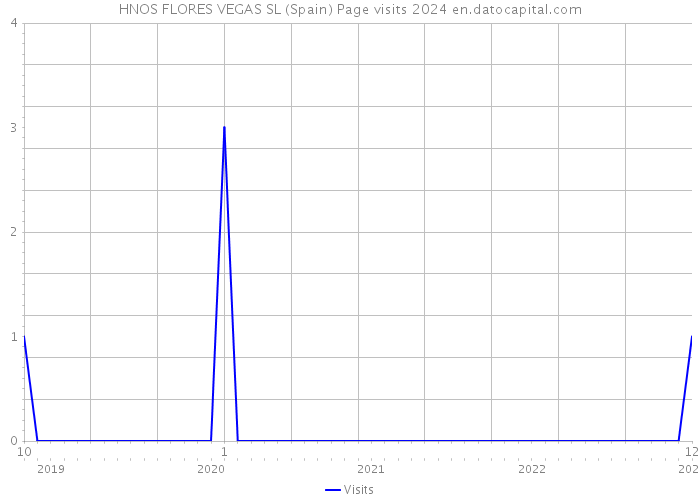 HNOS FLORES VEGAS SL (Spain) Page visits 2024 