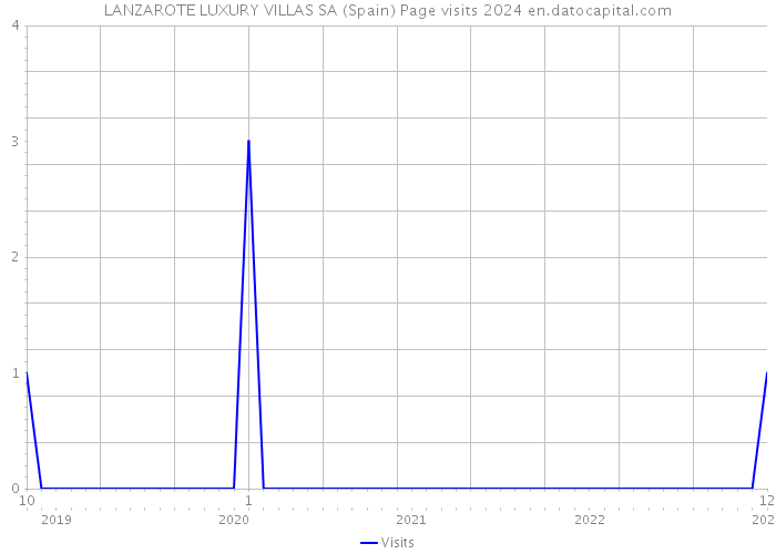 LANZAROTE LUXURY VILLAS SA (Spain) Page visits 2024 