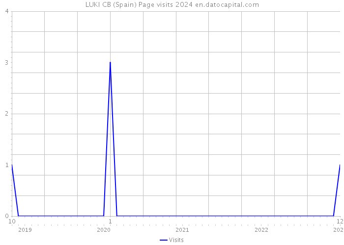 LUKI CB (Spain) Page visits 2024 