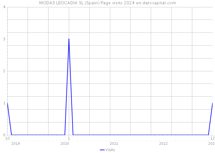 MODAS LEOCADIA SL (Spain) Page visits 2024 