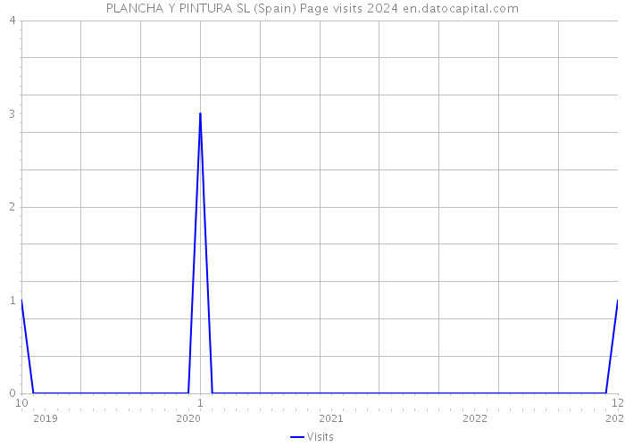 PLANCHA Y PINTURA SL (Spain) Page visits 2024 