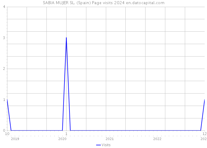 SABIA MUJER SL. (Spain) Page visits 2024 