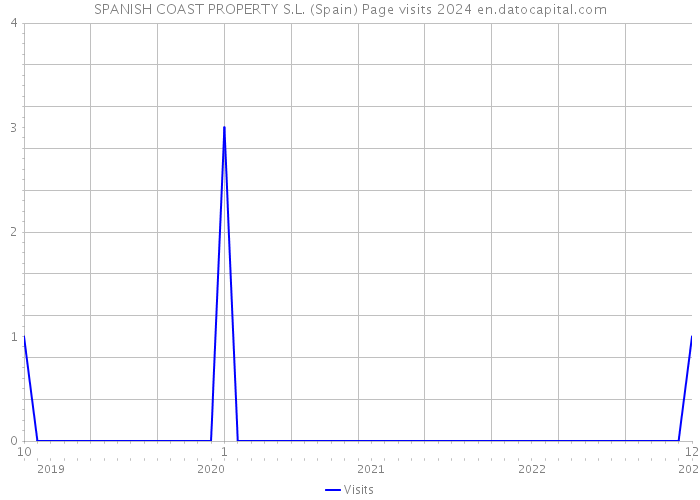 SPANISH COAST PROPERTY S.L. (Spain) Page visits 2024 