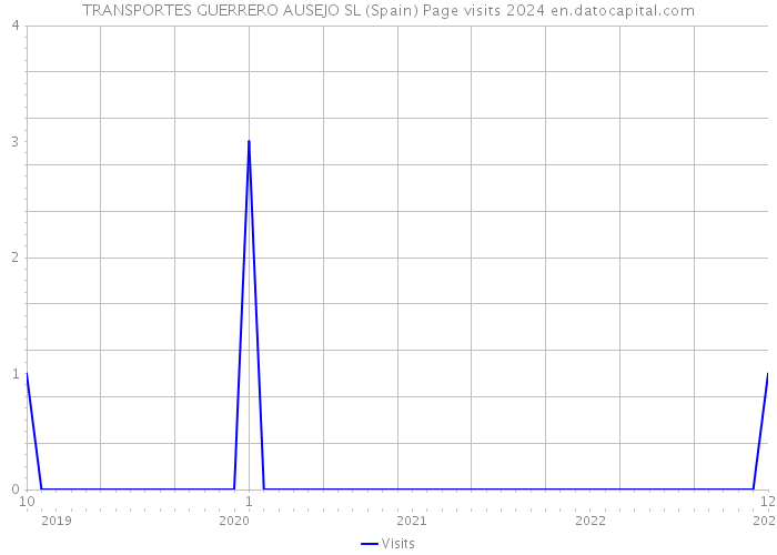 TRANSPORTES GUERRERO AUSEJO SL (Spain) Page visits 2024 