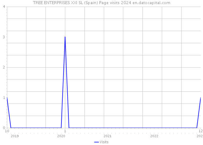 TREE ENTERPRISES XXI SL (Spain) Page visits 2024 