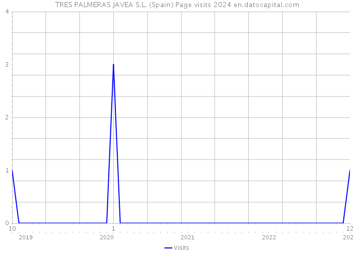 TRES PALMERAS JAVEA S.L. (Spain) Page visits 2024 