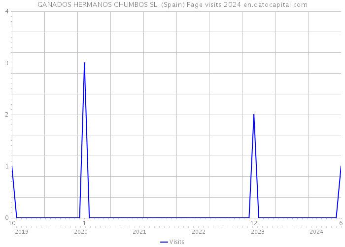 GANADOS HERMANOS CHUMBOS SL. (Spain) Page visits 2024 