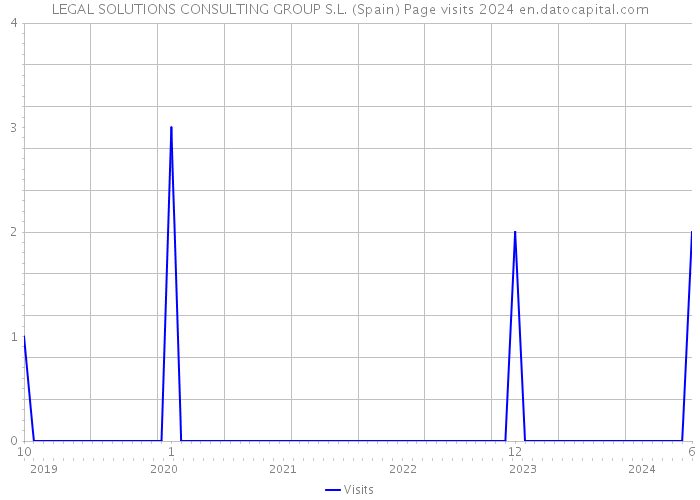 LEGAL SOLUTIONS CONSULTING GROUP S.L. (Spain) Page visits 2024 