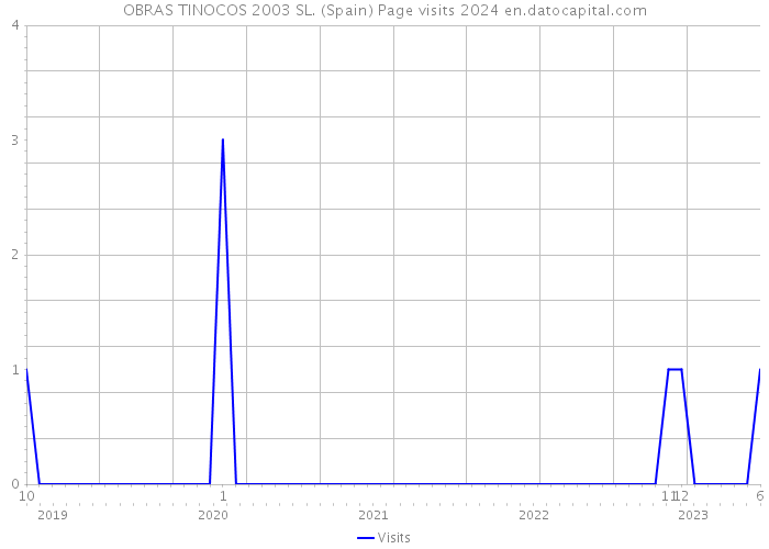 OBRAS TINOCOS 2003 SL. (Spain) Page visits 2024 
