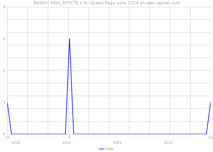 BASILIO REAL ESTATE 1 SL (Spain) Page visits 2024 