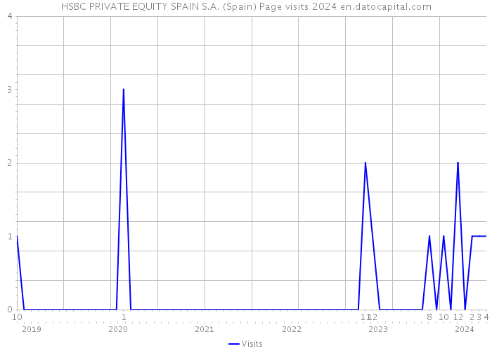 HSBC PRIVATE EQUITY SPAIN S.A. (Spain) Page visits 2024 