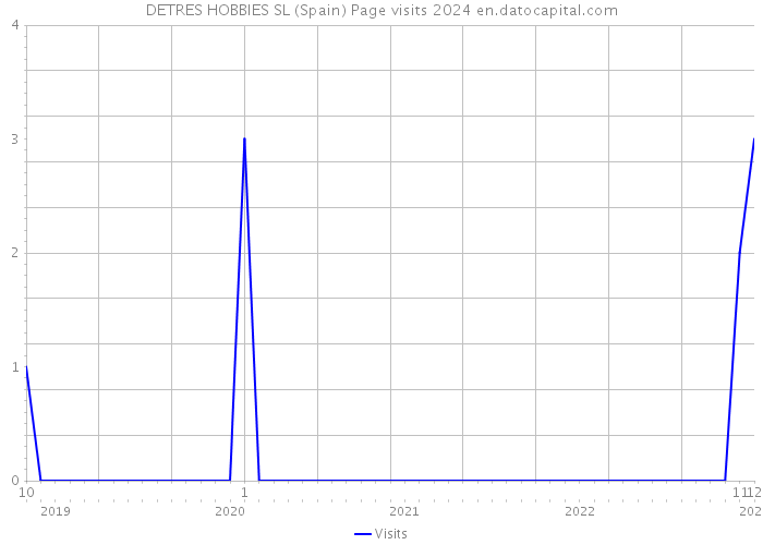 DETRES HOBBIES SL (Spain) Page visits 2024 