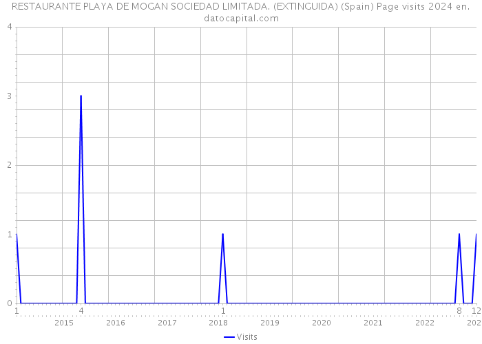 RESTAURANTE PLAYA DE MOGAN SOCIEDAD LIMITADA. (EXTINGUIDA) (Spain) Page visits 2024 