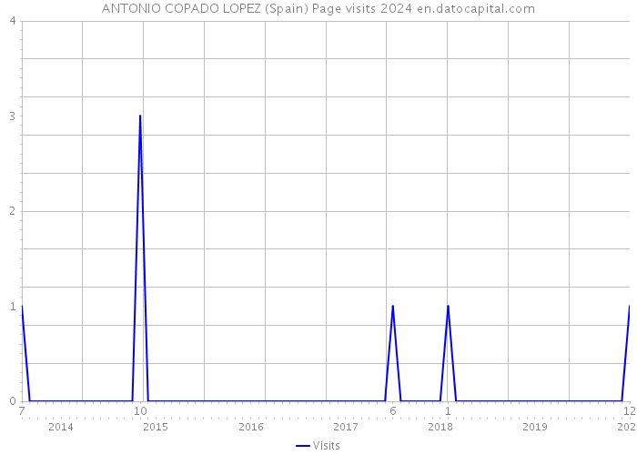 ANTONIO COPADO LOPEZ (Spain) Page visits 2024 