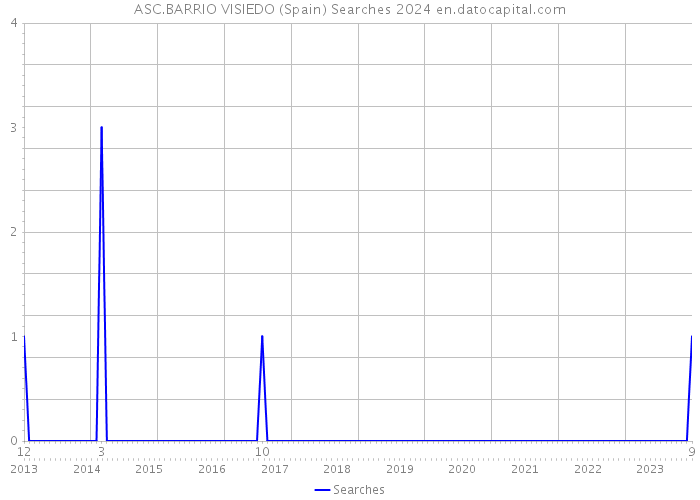 ASC.BARRIO VISIEDO (Spain) Searches 2024 