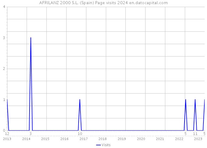 AFRILANZ 2000 S.L. (Spain) Page visits 2024 