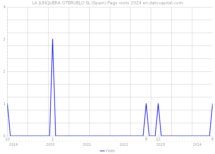 LA JUNQUERA OTERUELO SL (Spain) Page visits 2024 