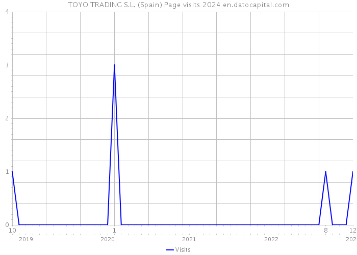 TOYO TRADING S.L. (Spain) Page visits 2024 