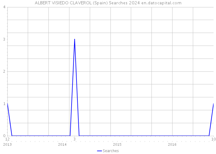 ALBERT VISIEDO CLAVEROL (Spain) Searches 2024 