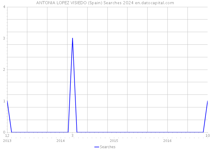 ANTONIA LOPEZ VISIEDO (Spain) Searches 2024 