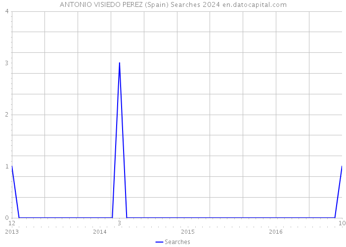 ANTONIO VISIEDO PEREZ (Spain) Searches 2024 