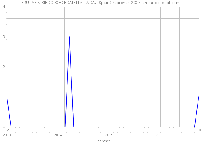 FRUTAS VISIEDO SOCIEDAD LIMITADA. (Spain) Searches 2024 
