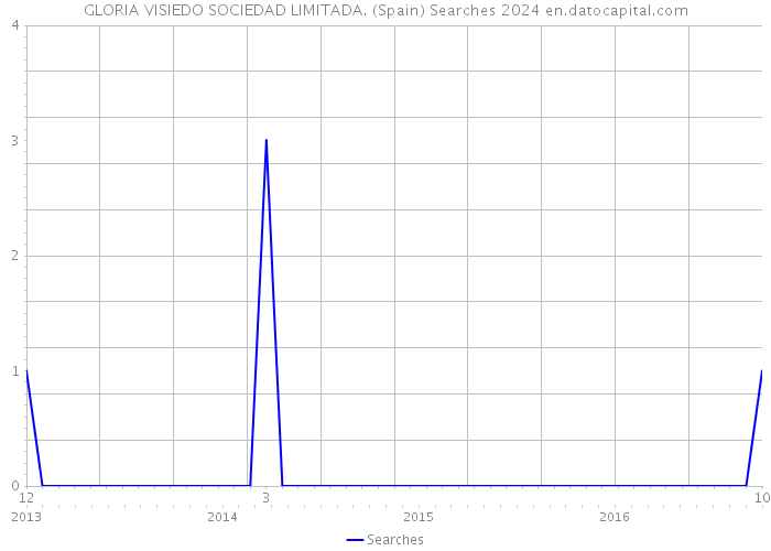 GLORIA VISIEDO SOCIEDAD LIMITADA. (Spain) Searches 2024 