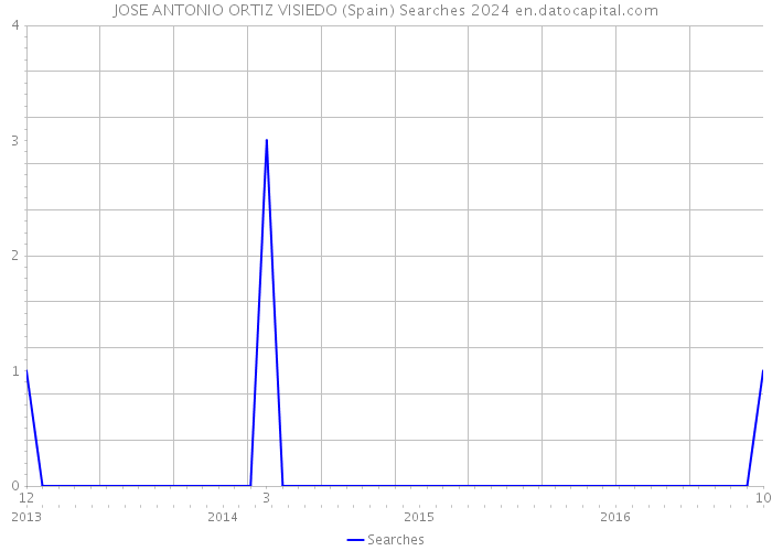 JOSE ANTONIO ORTIZ VISIEDO (Spain) Searches 2024 