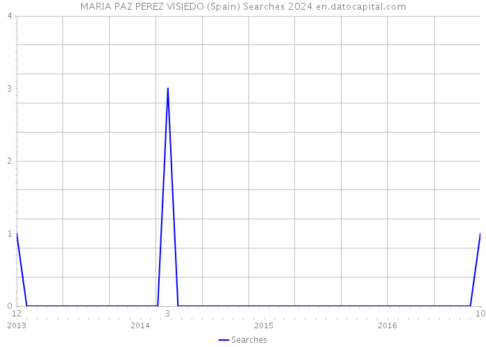 MARIA PAZ PEREZ VISIEDO (Spain) Searches 2024 