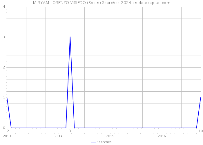 MIRYAM LORENZO VISIEDO (Spain) Searches 2024 