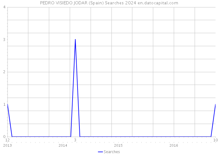 PEDRO VISIEDO JODAR (Spain) Searches 2024 