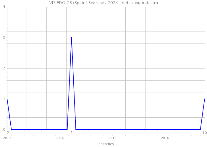 VISIEDO CB (Spain) Searches 2024 