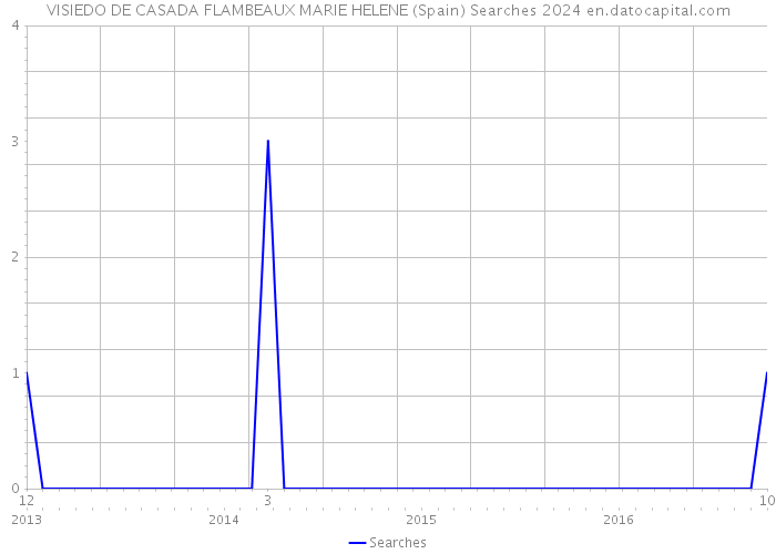 VISIEDO DE CASADA FLAMBEAUX MARIE HELENE (Spain) Searches 2024 