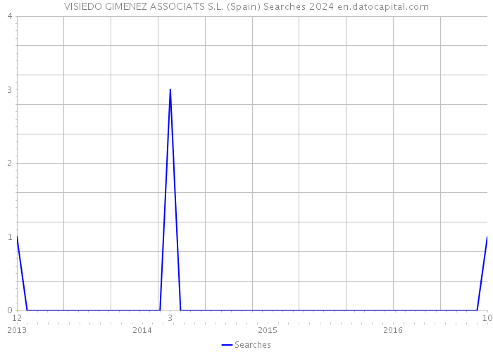VISIEDO GIMENEZ ASSOCIATS S.L. (Spain) Searches 2024 
