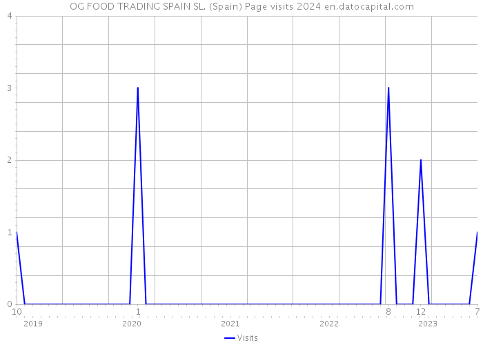 OG FOOD TRADING SPAIN SL. (Spain) Page visits 2024 