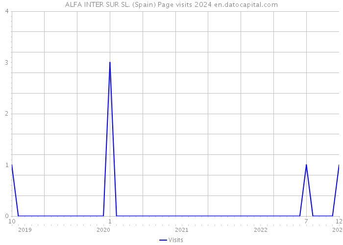 ALFA INTER SUR SL. (Spain) Page visits 2024 