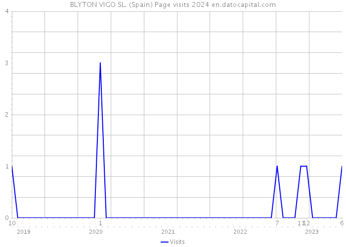 BLYTON VIGO SL. (Spain) Page visits 2024 