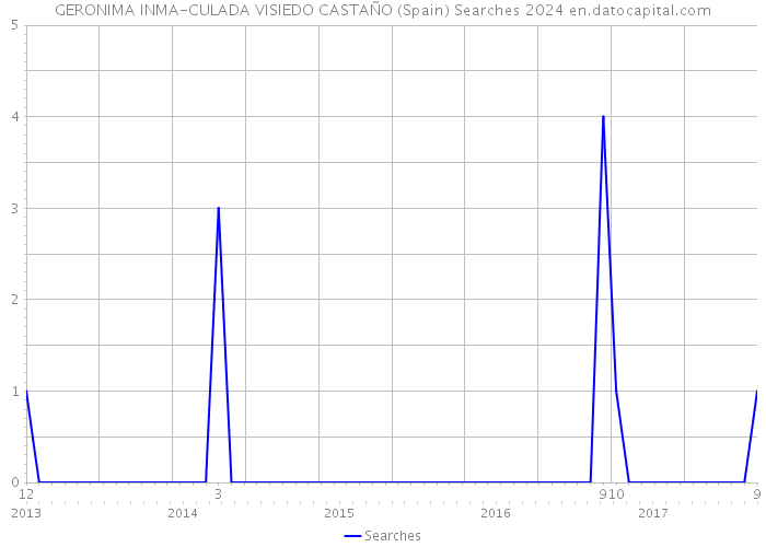 GERONIMA INMA-CULADA VISIEDO CASTAÑO (Spain) Searches 2024 