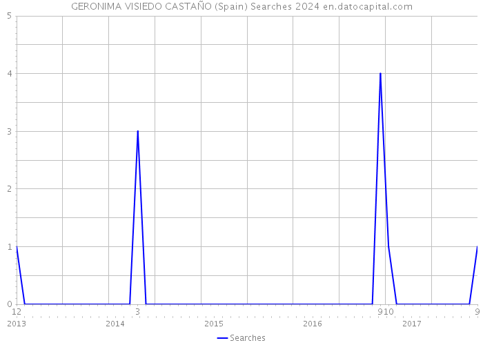 GERONIMA VISIEDO CASTAÑO (Spain) Searches 2024 