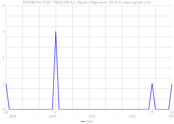 PHONE FACTORY TELECOM S.L. (Spain) Page visits 2024 