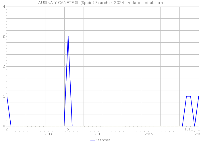 AUSINA Y CANETE SL (Spain) Searches 2024 