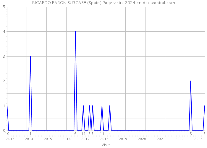 RICARDO BARON BURGASE (Spain) Page visits 2024 