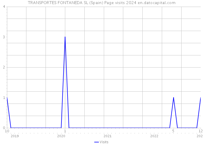 TRANSPORTES FONTANEDA SL (Spain) Page visits 2024 
