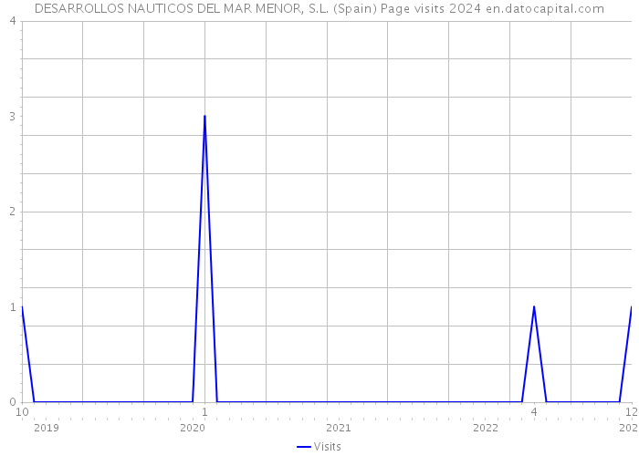 DESARROLLOS NAUTICOS DEL MAR MENOR, S.L. (Spain) Page visits 2024 