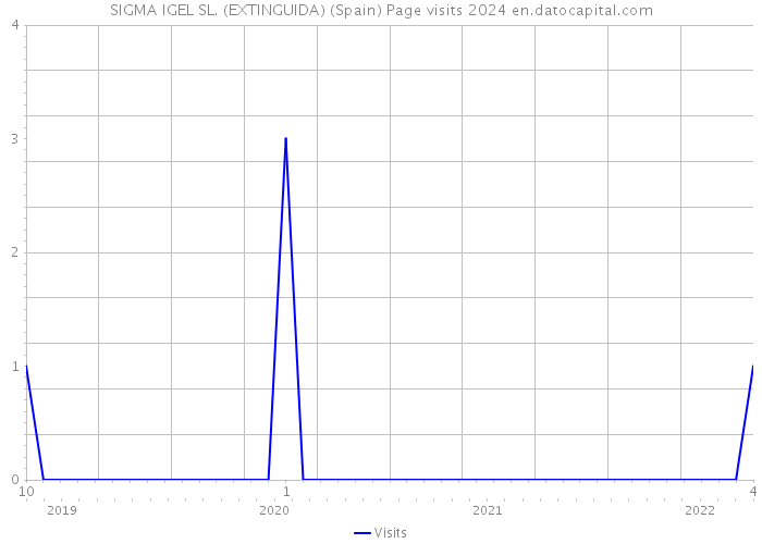 SIGMA IGEL SL. (EXTINGUIDA) (Spain) Page visits 2024 